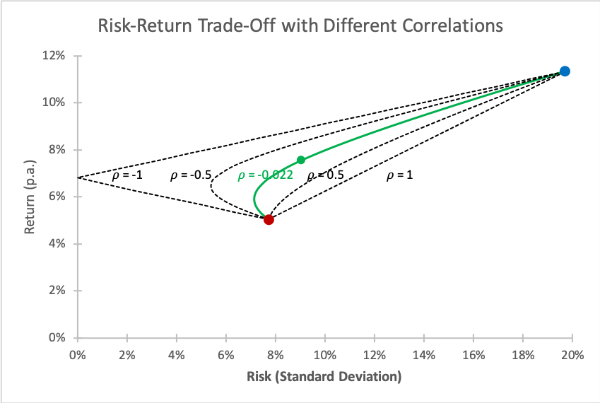 reading-introduction-to-diversification-the-relevance-of-correlation